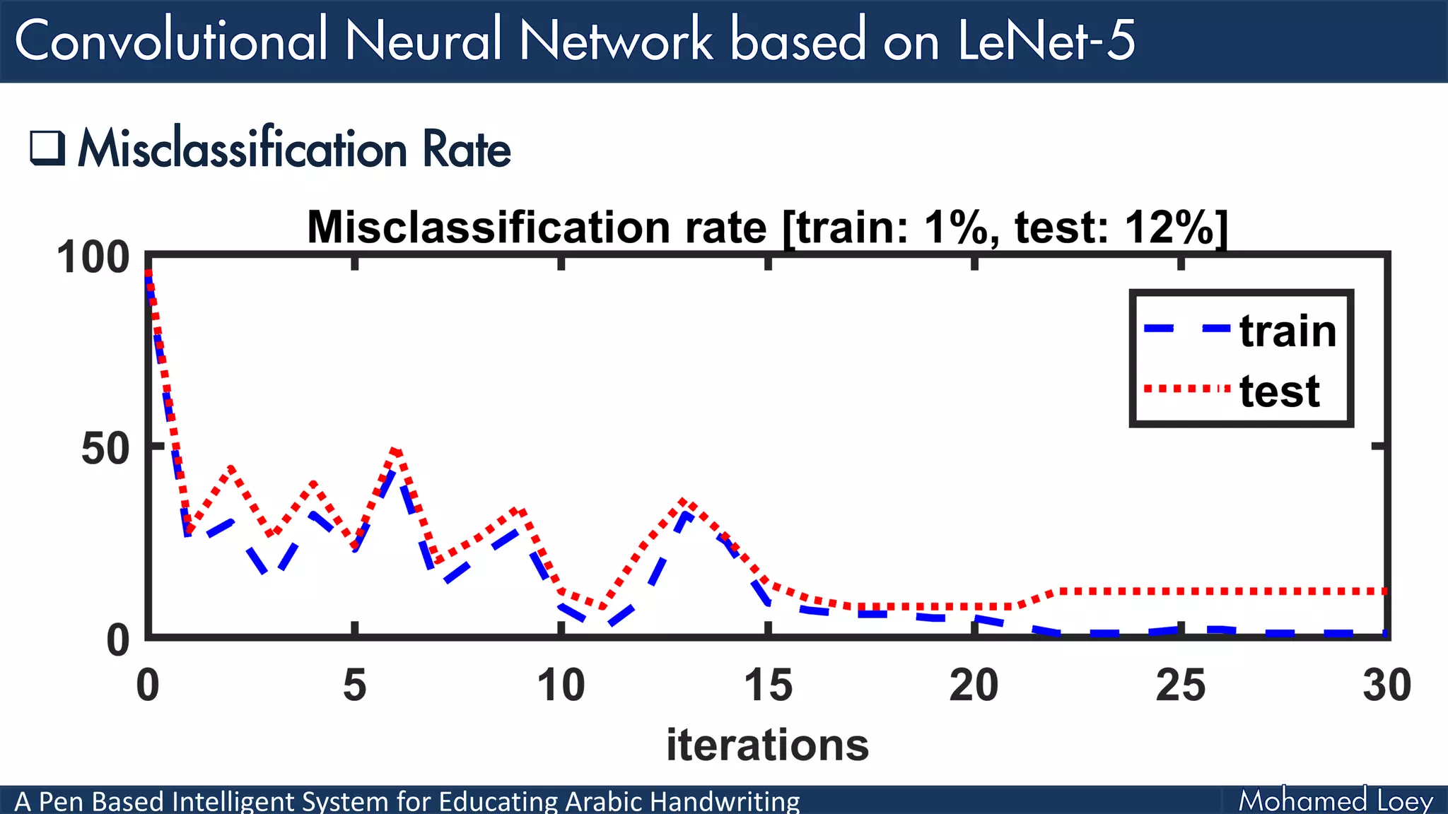 A Pen Based Intelligent System for Educating Arabic Handwriting
 Misclassification Rate
 