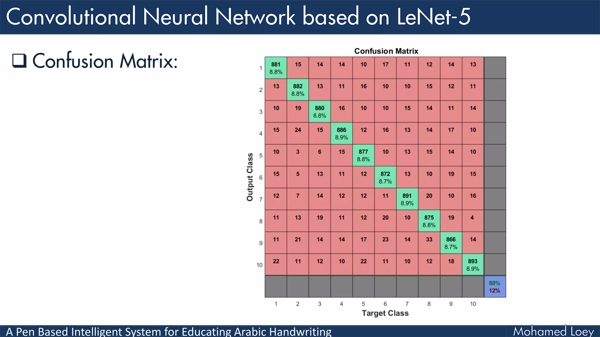 A Pen Based Intelligent System for Educating Arabic Handwriting
 Confusion Matrix:
 