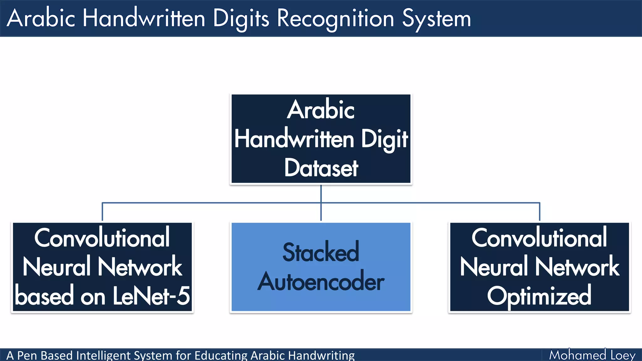 A Pen Based Intelligent System for Educating Arabic Handwriting
Arabic
Handwritten Digit
Dataset
Convolutional
Neural Network
based on LeNet-5
Stacked
Autoencoder
Convolutional
Neural Network
Optimized
 