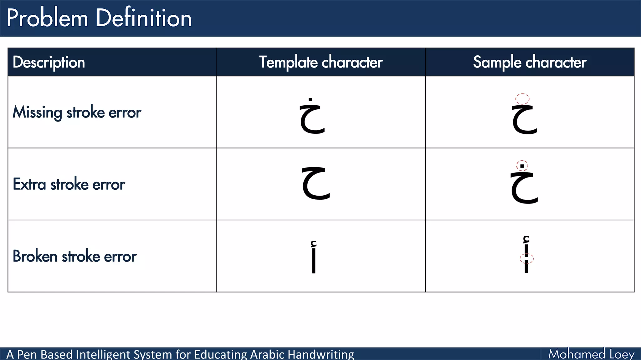 A Pen Based Intelligent System for Educating Arabic Handwriting
Description Template character Sample character
Missing stroke error
Extra stroke error
Broken stroke error
 
