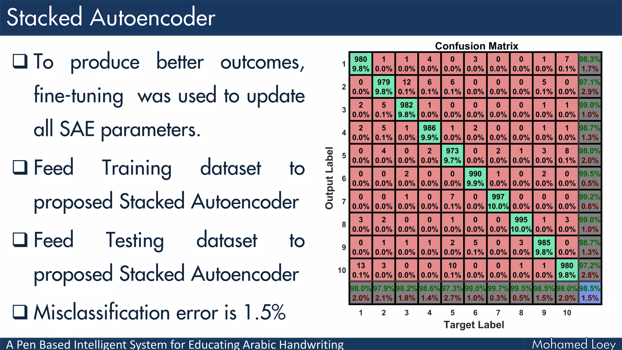 A Pen Based Intelligent System for Educating Arabic Handwriting
 To produce better outcomes,
fine-tuning was used to update
all SAE parameters.
 Feed Training dataset to
proposed Stacked Autoencoder
 Feed Testing dataset to
proposed Stacked Autoencoder
 Misclassification error is 1.5%
 
