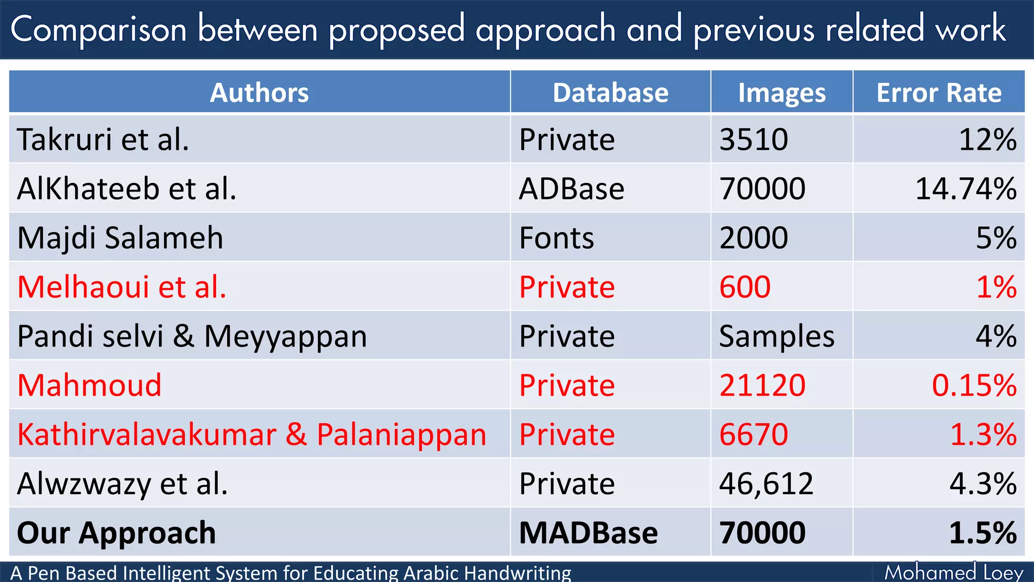 A Pen Based Intelligent System for Educating Arabic Handwriting
Authors Database Images Error Rate
Takruri et al. Private 3510 12%
AlKhateeb et al. ADBase 70000 14.74%
Majdi Salameh Fonts 2000 5%
Melhaoui et al. Private 600 1%
Pandi selvi & Meyyappan Private Samples 4%
Mahmoud Private 21120 0.15%
Kathirvalavakumar & Palaniappan Private 6670 1.3%
Alwzwazy et al. Private 46,612 4.3%
Our Approach MADBase 70000 1.5%
 