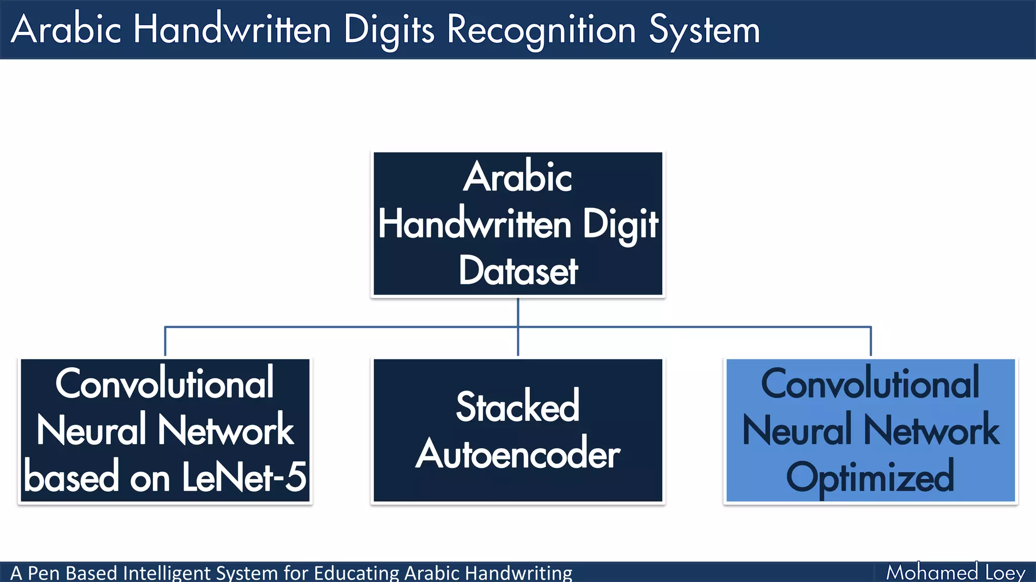 A Pen Based Intelligent System for Educating Arabic Handwriting
Arabic
Handwritten Digit
Dataset
Convolutional
Neural Network
based on LeNet-5
Stacked
Autoencoder
Convolutional
Neural Network
Optimized
 