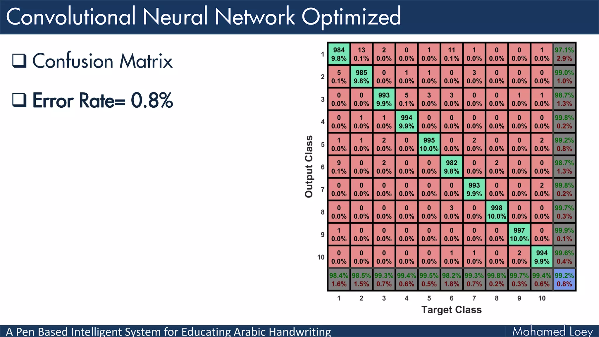 A Pen Based Intelligent System for Educating Arabic Handwriting
 Confusion Matrix
 Error Rate= 0.8%
 