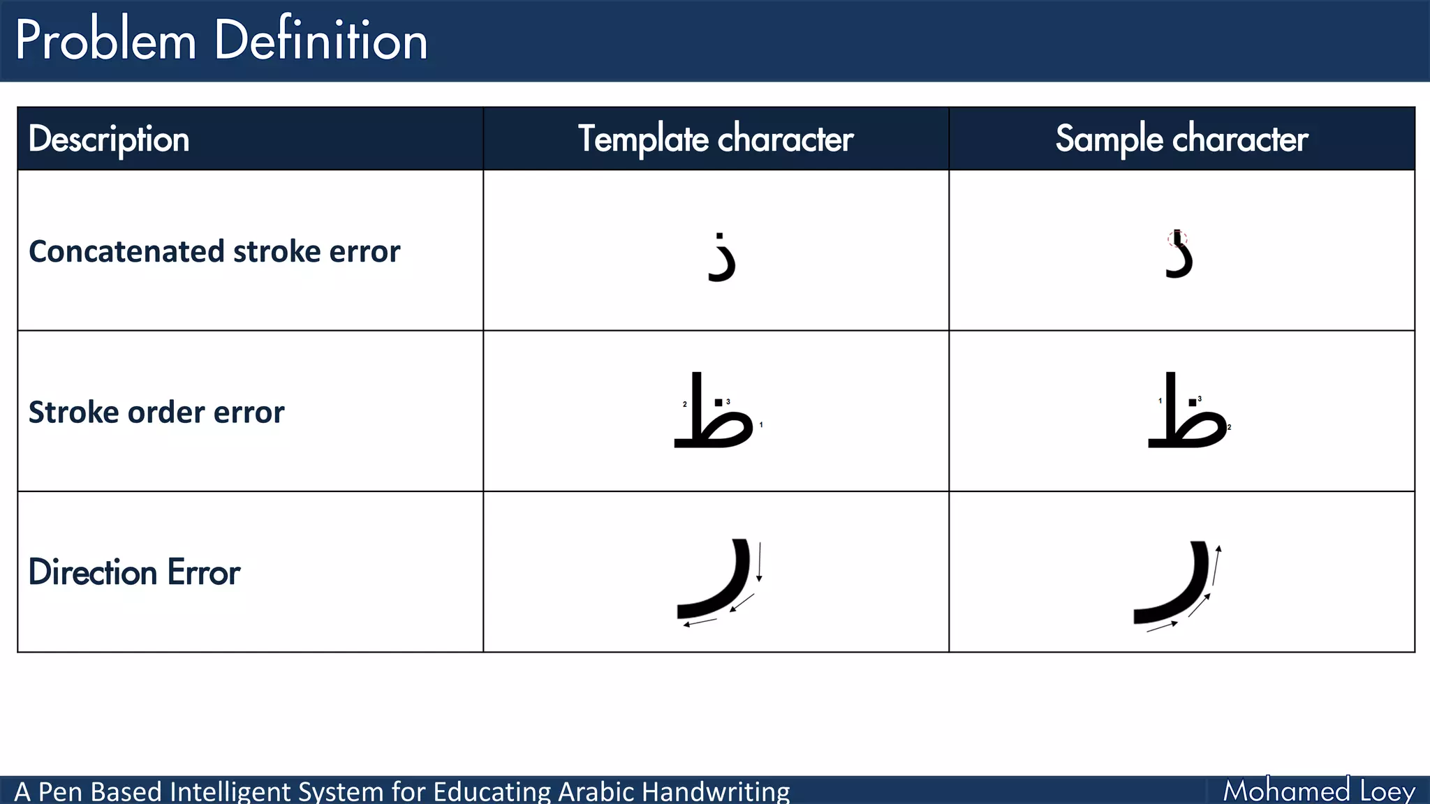 A Pen Based Intelligent System for Educating Arabic Handwriting
Description Template character Sample character
Concatenated stroke error
Stroke order error
Direction Error
 