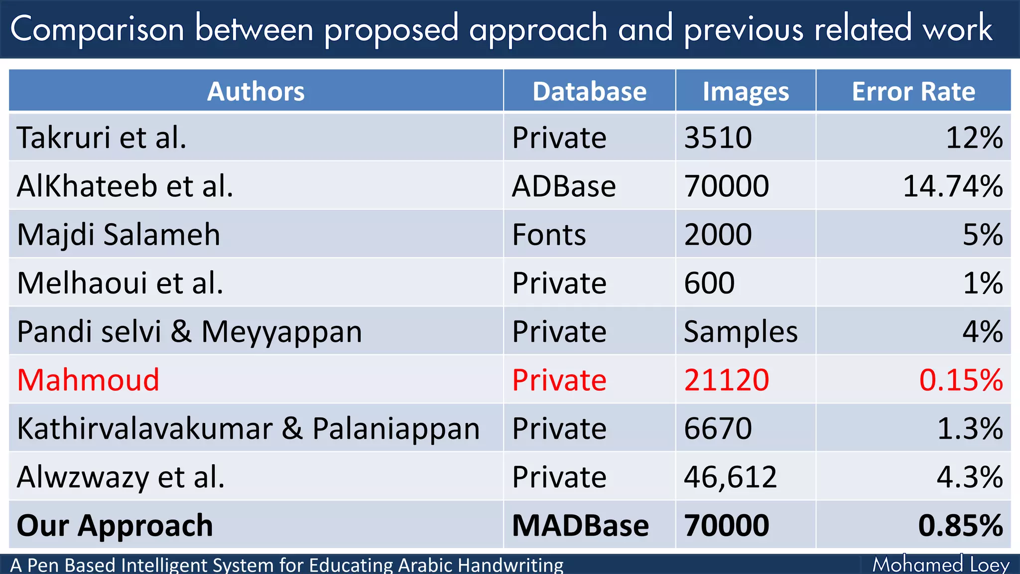 A Pen Based Intelligent System for Educating Arabic Handwriting
Authors Database Images Error Rate
Takruri et al. Private 3510 12%
AlKhateeb et al. ADBase 70000 14.74%
Majdi Salameh Fonts 2000 5%
Melhaoui et al. Private 600 1%
Pandi selvi & Meyyappan Private Samples 4%
Mahmoud Private 21120 0.15%
Kathirvalavakumar & Palaniappan Private 6670 1.3%
Alwzwazy et al. Private 46,612 4.3%
Our Approach MADBase 70000 0.85%
 