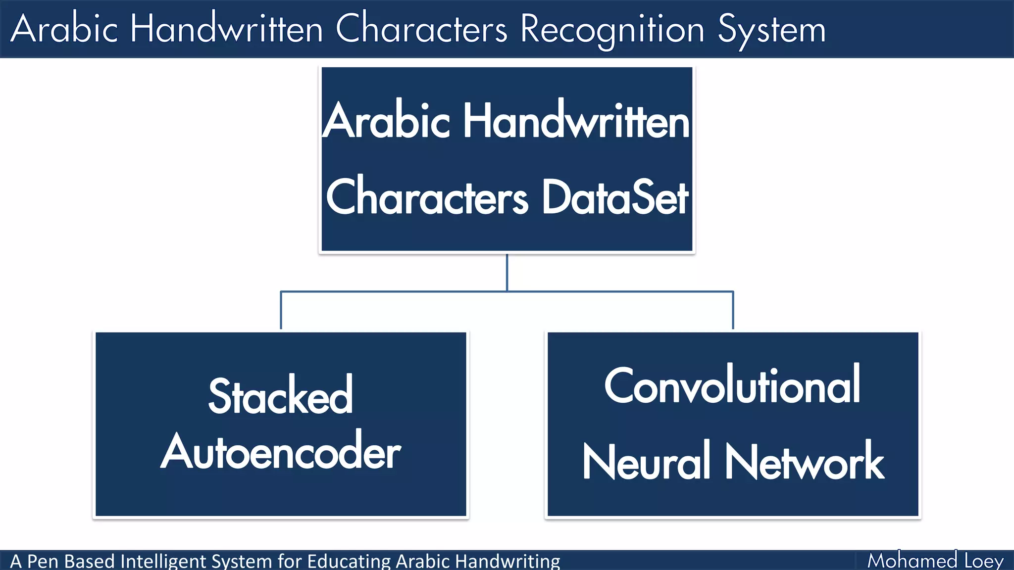 A Pen Based Intelligent System for Educating Arabic Handwriting
Arabic Handwritten
Characters DataSet
Stacked
Autoencoder
Convolutional
Neural Network
 