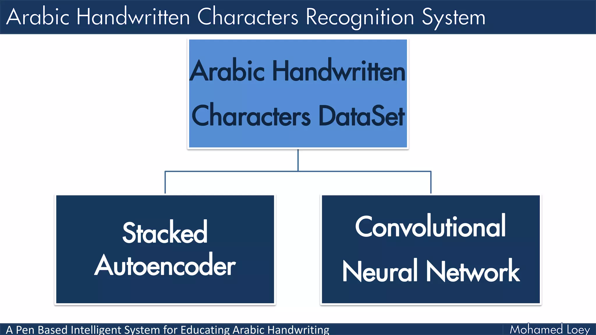 A Pen Based Intelligent System for Educating Arabic Handwriting
Arabic Handwritten
Characters DataSet
Stacked
Autoencoder
Convolutional
Neural Network
 