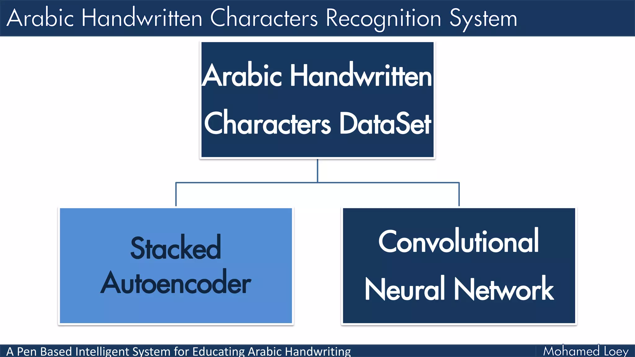 A Pen Based Intelligent System for Educating Arabic Handwriting
Arabic Handwritten
Characters DataSet
Stacked
Autoencoder
Convolutional
Neural Network
 