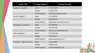 Name, Title Contact Option Contact Number
Hardware Supplier 1 Work 0113251029
Mobile 0728512302
Email Address hasithkaruna@cisco.com
Server Supplier 1 Work 0114798785
Mobile 0716258746
Email Address nadeeraserv@rocketmail.com
Workstation Supplier 1 Work 0117896542
Mobile 0773625148
Email Address deshan_gim@hotmail.com
Office Supplies 1 Work 01155874462
Mobile 0756549871
Email Address yohannav@gmail.com
Insurance – AIA Insurance Work 0116235881
Mobile 0789541230
Email Address praneeth82@aia.com
 