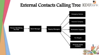 External Contacts Calling Tree
Person Identifying
the Risk
Bank Manager
Insurance Company
Emergency Services
Workstation Suppliers
Fire Brigade
Deputy Managers
Electricity Supply
Company
 