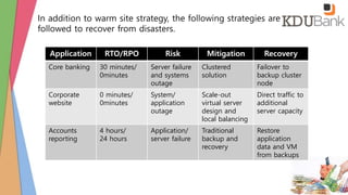Application RTO/RPO Risk Mitigation Recovery
Core banking 30 minutes/
0minutes
Server failure
and systems
outage
Clustered
solution
Failover to
backup cluster
node
Corporate
website
0 minutes/
0minutes
System/
application
outage
Scale-out
virtual server
design and
local balancing
Direct traffic to
additional
server capacity
Accounts
reporting
4 hours/
24 hours
Application/
server failure
Traditional
backup and
recovery
Restore
application
data and VM
from backups
In addition to warm site strategy, the following strategies are
followed to recover from disasters.
 