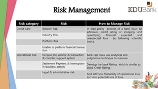Risk Management
Risk category Risk How to Manage Risk
Credit Card Browser Risk In loan policy process of a bank must be
articulate, Credit rating or scooping, and
quantifying financial expected and
unexpected lose by following scientific
basics.
Industry Risk
Portfolio Risk
Unable to perform financial transac
tion
Operational Risk Increase the volume & transaction
& complex support system
Bank can make use analytical and
judgmental technique to measure.
Develop the bank Rating which is similar to
bond Credit Rating.
And estimate Probability of operational lose
and also potential size of lose.
Settlement Payment & interruption
in business activity
Legal & administrative risk
 