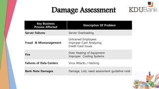 Damage Assessment
Key Business
Process Affected
Description Of Problem
Server Failures Server Overloading
Fraud & Mismanagement
Untrained Employees
Improper Cash Analyzing
Credit Card Issues
Fire
Over Heating of Equipment
Improper Cooling Systems
Failures of Data Centers Virus Attacks / Hacking
Bank Note Damages Damage, Lost, need assessment guideline note
 