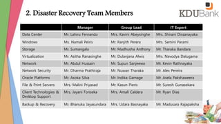 Manager Group Lead IT Expert
Data Center Mr. Lahiru Fernando Mrs. Kavini Abeysinghe Mrs. Shirani Dissanayaka
Windows Ms. Namali Peiris Mr. Ranjith Perera Mrs. Semini Parami
Storage Mr. Sumangala Mr. Madhusha Anthony Mr. Tharaka Bandara
Virtualization Mr. Asitha Ranasinghe Mr. Dulanjana Alwis Mrs. Navodya Dalugama
Network Mr. Abdul Hussain Mr. Supun Sanjeewa Mr. Kevin Rathnayaka
Network Security Mr. Dharma Prathiraja Mr. Nuwan Tharaka Mr. Alex Pereira
Oracle Platforms Mr. Asoka Silva Mr. Indika Gamage Mr. Asela Pakshaweera
File & Print Servers Mrs. Malini Priyasad Mr. Kasun Pieris Mr. Suresh Gunasekara
Client Technologies &
Desktop Support
Mrs. Jayani Fonseka Mrs. Amali Caldera Mr. Ryan Dias
Backup & Recovery Mr. Bhanuka Jayasundara Mrs. Udara Basnayaka Mr. Madusara Rajapaksha
2. Disaster Recovery Team Members
 