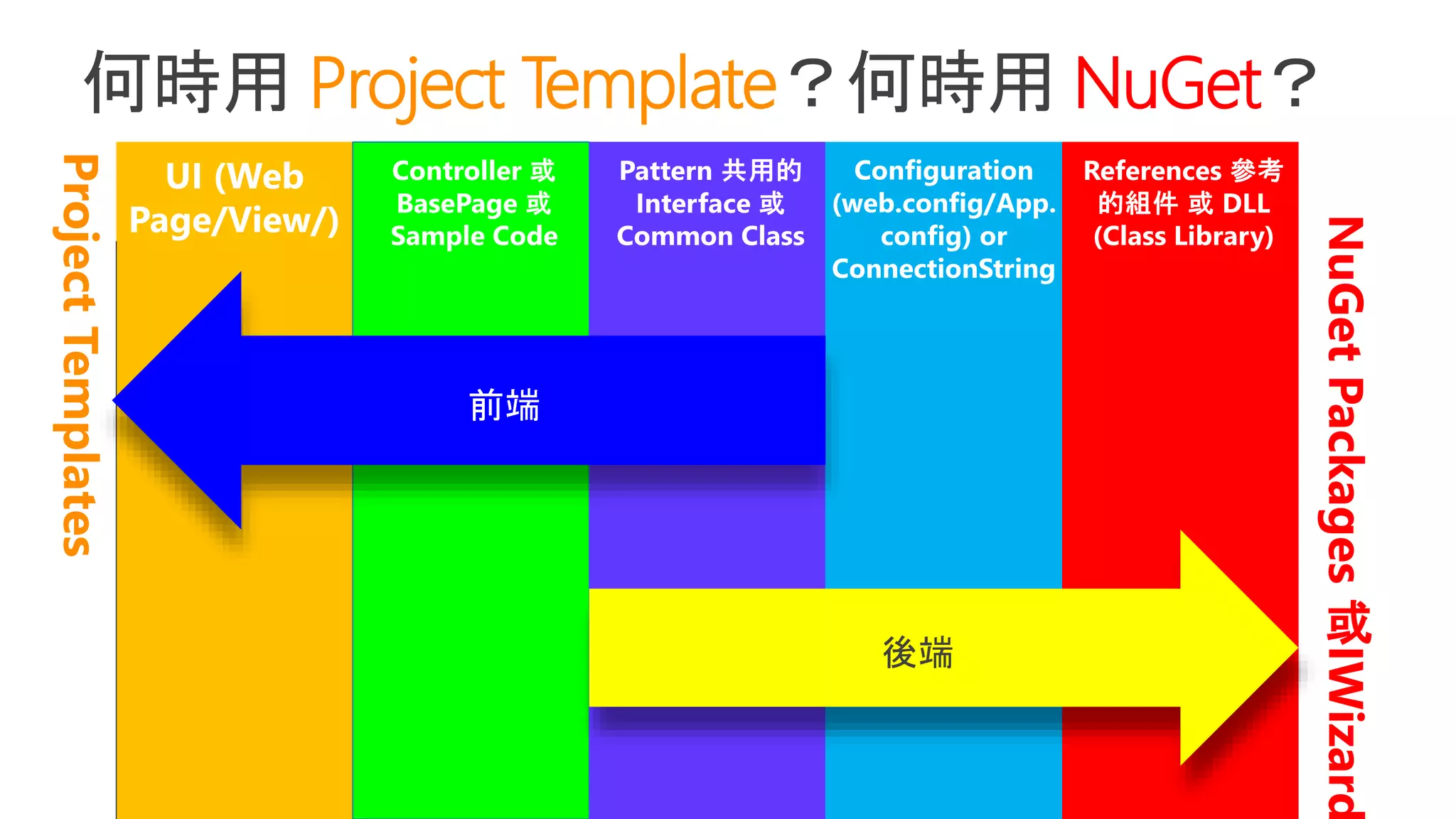 Project Template NuGet
ProjectTemplates
NuGetPackages
或
IWizard
後端
 