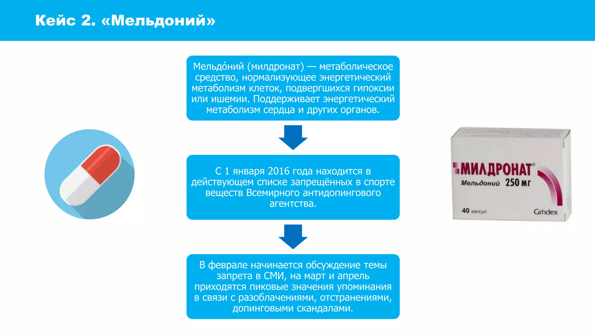Кейс 2. «Мельдоний»
Мельдо́ний (милдронат) — метаболическое
средство, нормализующее энергетический
метаболизм клеток, подвергшихся гипоксии
или ишемии. Поддерживает энергетический
метаболизм сердца и других органов.
С 1 января 2016 года находится в
действующем списке запрещённых в спорте
веществ Всемирного антидопингового
агентства.
В феврале начинается обсуждение темы
запрета в СМИ, на март и апрель
приходятся пиковые значения упоминания
в связи с разоблачениями, отстранениями,
допинговыми скандалами.
 