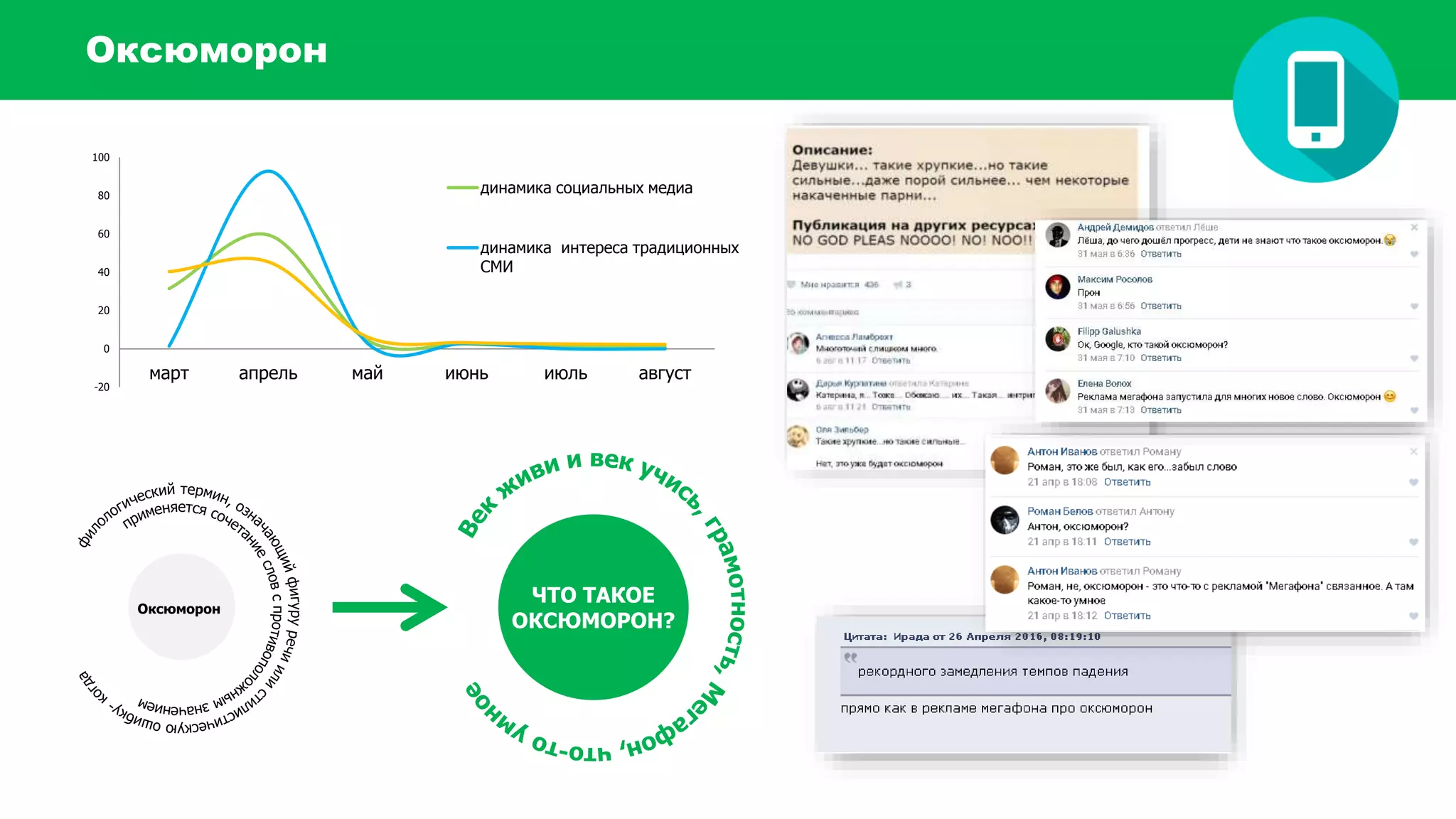 Оксюморон
-20
0
20
40
60
80
100
март апрель май июнь июль август
динамика социальных медиа
динамика интереса традиционных
СМИ
Оксюморон
ЧТО ТАКОЕ
ОКСЮМОРОН?
 