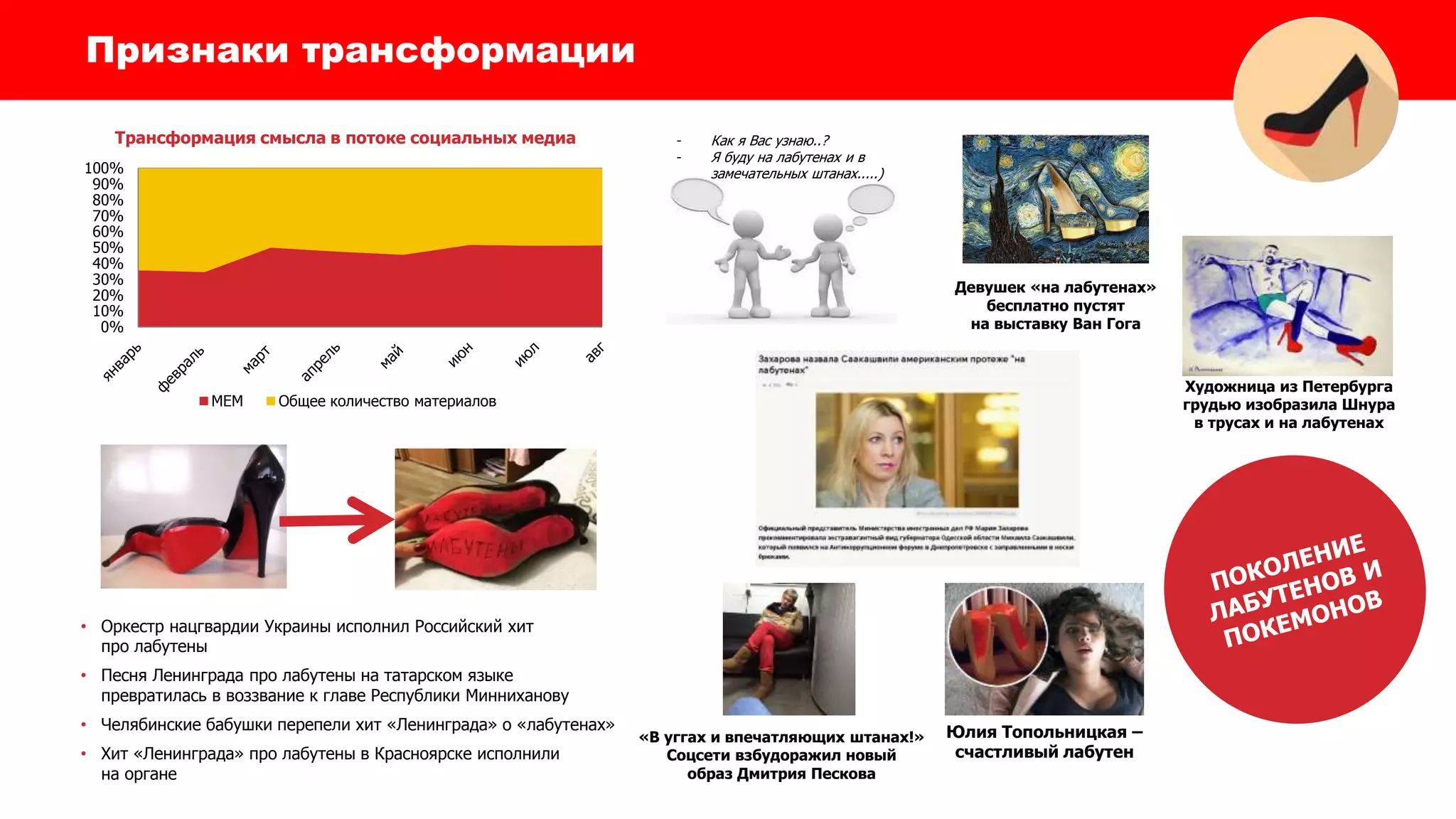 Признаки трансформации
0%
10%
20%
30%
40%
50%
60%
70%
80%
90%
100%
МЕМ Общее количество материалов
Трансформация смысла в потоке социальных медиа - Как я Вас узнаю..?
- Я буду на лабутенах и в
замечательных штанах.....)
• Оркестр нацгвардии Украины исполнил Российский хит
про лабутены
• Песня Ленинграда про лабутены на татарском языке
превратилась в воззвание к главе Республики Минниханову
• Челябинские бабушки перепели хит «Ленинграда» о «лабутенах»
• Хит «Ленинграда» про лабутены в Красноярске исполнили
на органе
Девушек «на лабутенах»
бесплатно пустят
на выставку Ван Гога
Художница из Петербурга
грудью изобразила Шнура
в трусах и на лабутенах
Юлия Топольницкая –
счастливый лабутен
«В уггах и впечатляющих штанах!»
Соцсети взбудоражил новый
образ Дмитрия Пескова
 