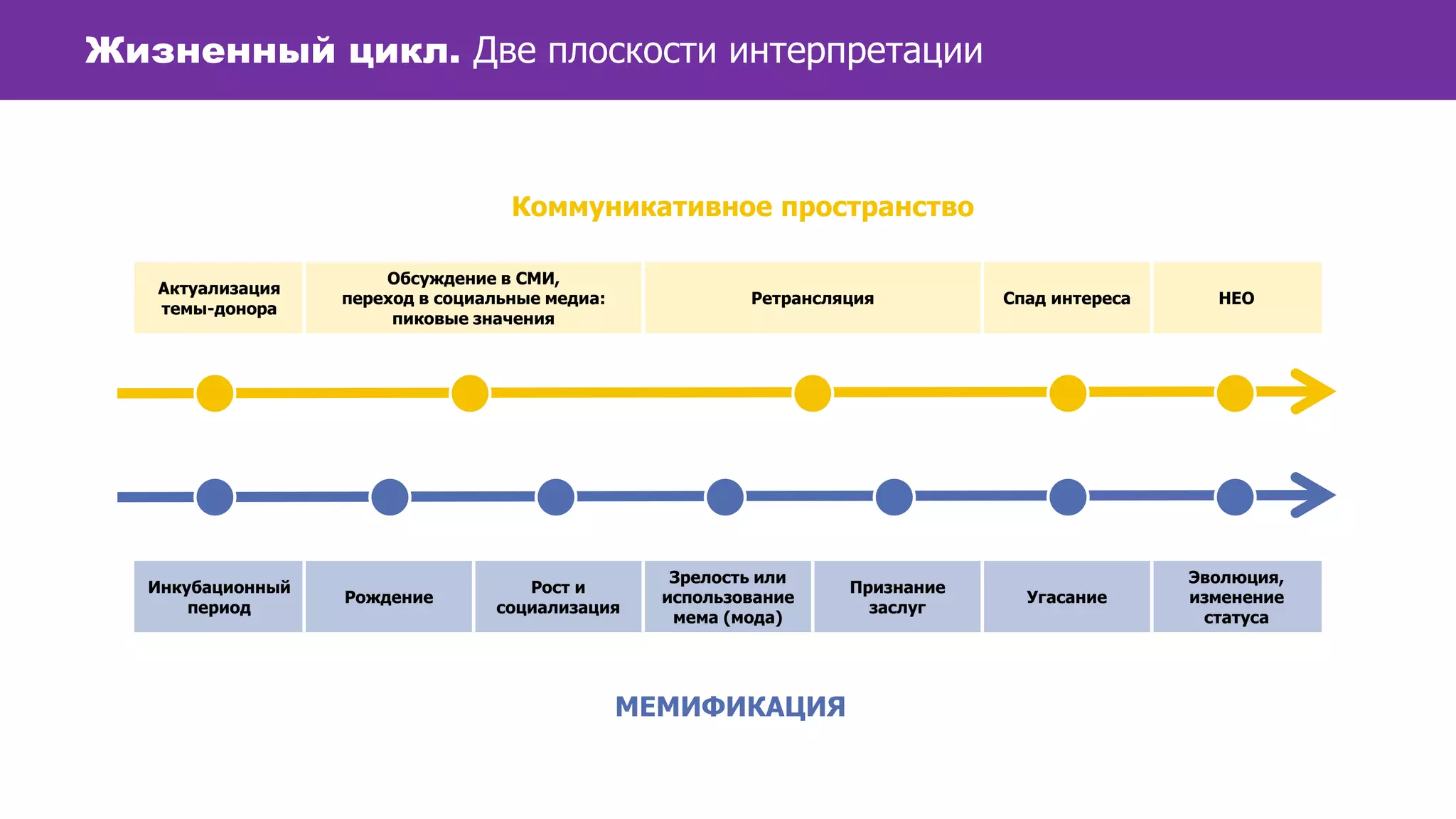 Жизненный цикл. Две плоскости интерпретации
Инкубационный
период
Рождение
Рост и
социализация
Зрелость или
использование
мема (мода)
Признание
заслуг
Угасание
Эволюция,
изменение
статуса
Актуализация
темы-донора
Обсуждение в СМИ,
переход в социальные медиа:
пиковые значения
Ретрансляция Спад интереса НЕО
Коммуникативное пространство
МЕМИФИКАЦИЯ
 