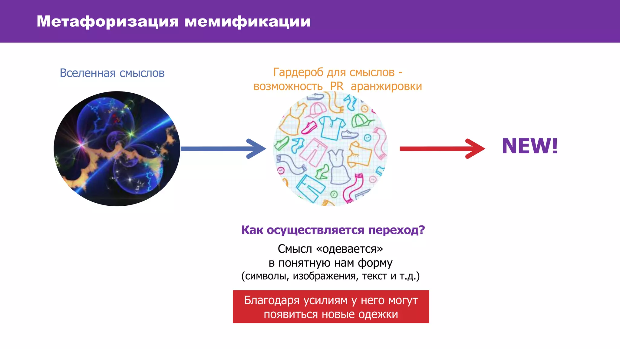 Метафоризация мемификации
Вселенная смыслов
Как осуществляется переход?
Смысл «одевается»
в понятную нам форму
(символы, изображения, текст и т.д.)
Гардероб для смыслов -
возможность PR аранжировки
Благодаря усилиям у него могут
появиться новые одежки
NEW!
 