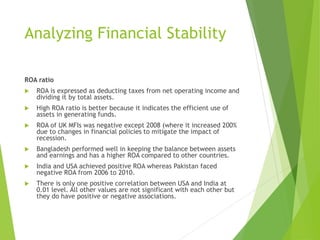Analyzing Financial Stability
ROA ratio
 ROA is expressed as deducting taxes from net operating income and
dividing it by total assets.
 High ROA ratio is better because it indicates the efficient use of
assets in generating funds.
 ROA of UK MFIs was negative except 2008 (where it increased 200%
due to changes in financial policies to mitigate the impact of
recession.
 Bangladesh performed well in keeping the balance between assets
and earnings and has a higher ROA compared to other countries.
 India and USA achieved positive ROA whereas Pakistan faced
negative ROA from 2006 to 2010.
 There is only one positive correlation between USA and India at
0.01 level. All other values are not significant with each other but
they do have positive or negative associations.
 