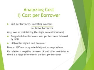 Analyzing Cost
I) Cost per Borrower
 Cost per Borrower= Operating Expenses
No. Active borrowers
(avg. cost of maintaining the single current borrower)
 Bangladesh has the lowest cost per borrower followed
by India
 UK has the highest cost borrower
Reason: UK’s currency rate is highest amongst others
Correlation is negative between UK and other countries as
there is a huge difference in the cost per borrower
 