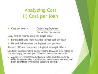 Analyzing Cost
II) Cost per loan
 Cost per Loan = Operating Expenses
No. Active borrowers
(avg. cost of maintaining the single loan)
 Bangladesh and India has the lowest cost per loan
 UK and Pakistan has the highest cost per loan
Reason: UK’s currency rate is highest amongst others
Solution: concentrating on increasing ROA and DTL ratios by
stimulating gross loan portfolio and customer deposits
 A positive correlation between India and Bangladesh
MFIs illustrates the stability and continuous low costs of
both countries within the selected period.
 