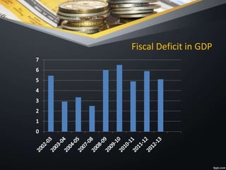 Fiscal Deficit in GDP
 
