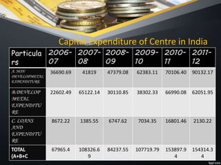 Capital Expenditure of Centre in India
Particula
rs
2006-
07
2007-
08
2008-
09
2009-
10
2010-
11
2011-
12
A. NON
DEVELOPMETAL
EXPENDITURE
36690.69 41819 47379.08 62383.11 70106.40 90132.17
B.DEVELOP
METAL
EXPENDITU
RE
22602.49 65122.14 30110.85 38302.33 66990.08 62051.95
C. LOANS
AND
EXPENDITU
RE
8672.22 1385.55 6747.62 7034.35 16801.46 2130.22
)
67965.4 108326.6
9
84237.55 107719.79 153897.9
4
154314.3
4
 