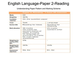English Language-Paper 2-Reading
Understanding Paper Pattern and Marking Scheme
 