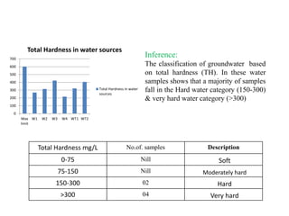 Impact Of Municipal Solid Waste Dump On Ground Water Quality in ...
