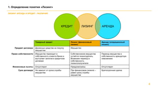 4
1. Определение понятия «Лизинг»
ЛИЗИНГ АРЕНДА И КРЕДИТ - РАЗЛИЧИЯ
КРЕДИТ АРЕНДАЛИЗИНГ
Товарный кредит Лизинг (финансовый
лизинг)
Аренда (операционный
лизинг)
Предмет договора Денежные средства на покупку
имущества
Имущество
Право собственности Имущество переходит в
собственность клиента банка и
выступает залогом в кредитном
договоре
Собственником имущества
остаётся лизингодатель.
Возможен переход в
собственность
лизингополучателя
Переход имущества в
собственность арендатора
невозможен
Финансовые льготы Отсутствуют Предусмотрены Отсутствуют
Срок договора Не зависит от срока службы
имущества
При финансовом лизинге –
равен сроку службы
имущества
Краткосрочная сделка
 