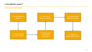 8
3. Как работает лизинг?
ЭТАПЫ ЛИЗИНГОВОЙ СДЕЛКИ
1. Выбор объекта
лизинга
2. Согласование
условий сделки
3. Подписание
лизингового
договора
4. Получение
объекта лизинга
5. Эксплуатация
объекта лизинга
6. Закрытие
лизинговой сделки
 
