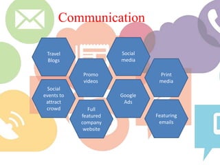 Communication
Full
featured
company
website
Travel
Blogs
Promo
videos
Google
Ads
Social
media
Print
media
Social
events to
attract
crowd
Featuring
emails
 