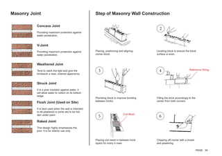 Masonry Joint
Concave Joint
Providing maximum protection against
water penetration.
V-Joint
Providing maximum protection against
water penetration.
Weathered Joint
Tend to catch the light and give the
brickwork a near, ordered apperance.
Struck Joint
It is a poor insulator against water, it
will allow water to collect on its bottom
ledge.
Flush Joint (Used on Site)
It is best used when the wall is intended
to be plastered or joints are to be hid-
den under paint.
Raked Joint
This design highly emphasizes the
joint. It is for interior use only.
Step of Masonry Wall Construction
2
3
5
4
6
Placing, positioning and aligning
corner block.
Plumbing block to improve bonding
between bricks.
Placing coil mesh in between brick
layers for every 4 rows
Leveling block to ensure the block
surface is even.
Filling the brick accordingly to the
center from both corners.
Chipping off mortar with a trowel
and plastering.
Coil Mesh
Reference String
PAGE 34
 