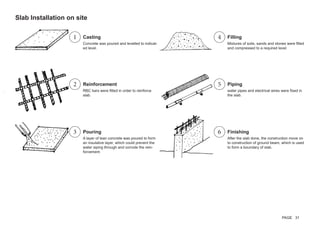 Concrete was poured and levelled to indicat-
ed level.
Mixtures of soils, sands and stones were filled
and compressed to a required level.
RBC bars were fitted in order to reinforce
slab.
water pipes and electrical wires were fixed in
the slab.
A layer of lean concrete was poured to form
an insulative layer, which could prevent the
water siping through and corrode the rein-
forcement.
After the slab done, the construction move on
to construction of ground beam, which is used
to form a boundary of slab.
Slab Installation on site
Casting Filling
Reinforcement Piping
Pouring Finishing
1 4
2 5
3 6
PAGE 31
 