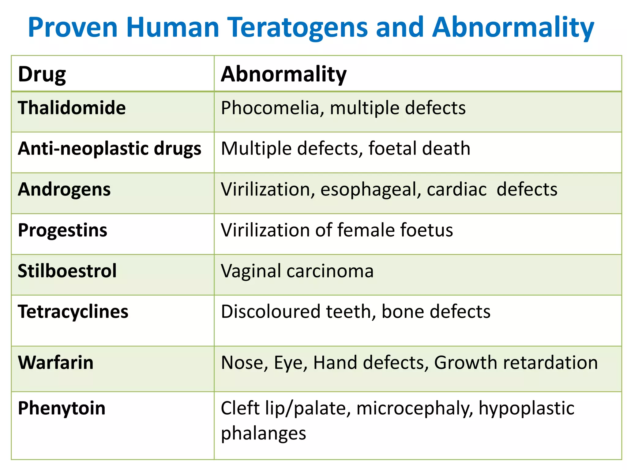 Proven Human Teratogens and Abnormality
Drug Abnormality
Thalidomide Phocomelia, multiple defects
Anti-neoplastic drugs Multiple defects, foetal death
Androgens Virilization, esophageal, cardiac defects
Progestins Virilization of female foetus
Stilboestrol Vaginal carcinoma
Tetracyclines Discoloured teeth, bone defects
Warfarin Nose, Eye, Hand defects, Growth retardation
Phenytoin Cleft lip/palate, microcephaly, hypoplastic
phalanges
 