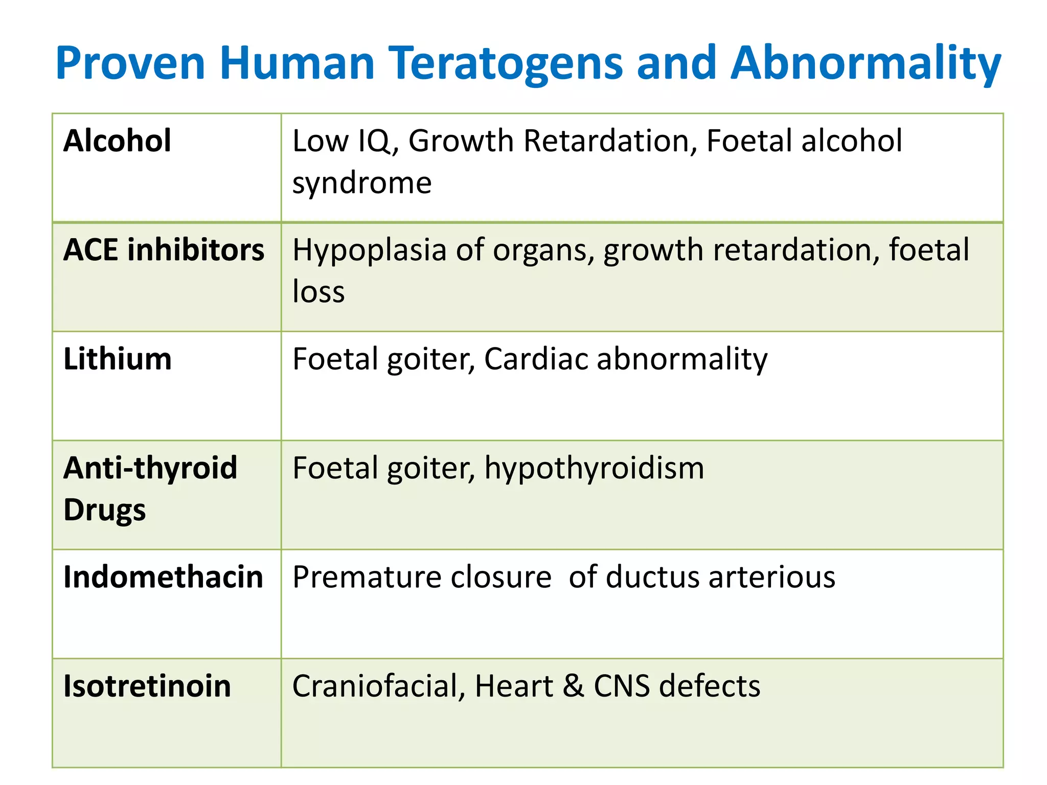 Alcohol Low IQ, Growth Retardation, Foetal alcohol
syndrome
ACE inhibitors Hypoplasia of organs, growth retardation, foetal
loss
Lithium Foetal goiter, Cardiac abnormality
Anti-thyroid
Drugs
Foetal goiter, hypothyroidism
Indomethacin Premature closure of ductus arterious
Isotretinoin Craniofacial, Heart & CNS defects
Proven Human Teratogens and Abnormality
 