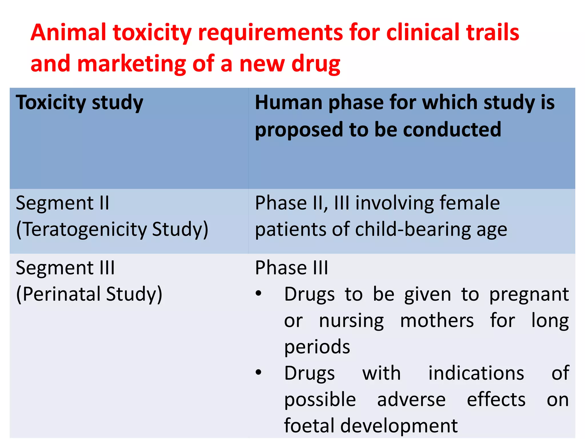 Animal toxicity requirements for clinical trails
and marketing of a new drug
Toxicity study Human phase for which study is
proposed to be conducted
Segment II
(Teratogenicity Study)
Phase II, III involving female
patients of child-bearing age
Segment III
(Perinatal Study)
Phase III
• Drugs to be given to pregnant
or nursing mothers for long
periods
• Drugs with indications of
possible adverse effects on
foetal development
 