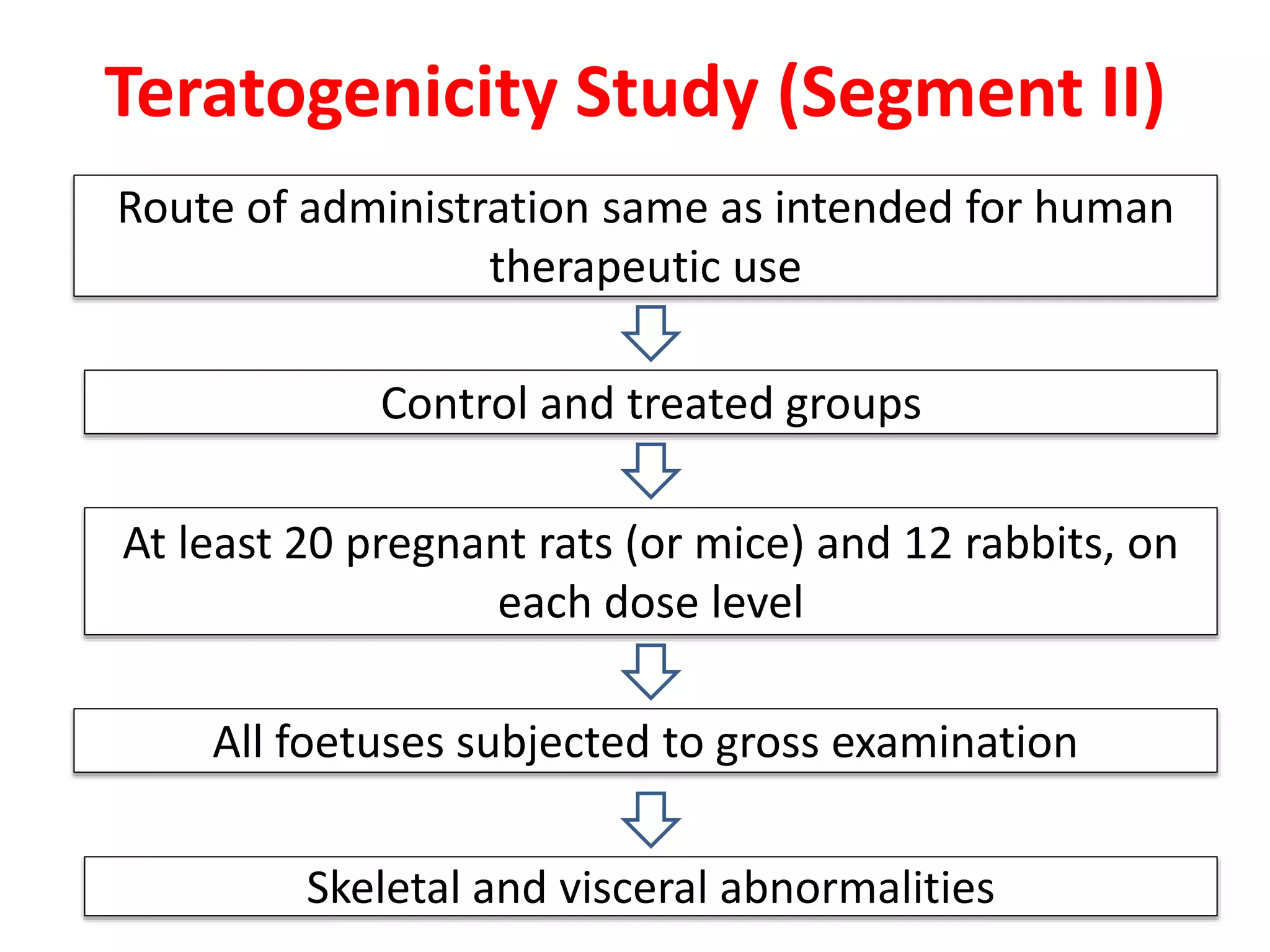 Route of administration same as intended for human
therapeutic use
Control and treated groups
At least 20 pregnant rats (or mice) and 12 rabbits, on
each dose level
Teratogenicity Study (Segment II)
All foetuses subjected to gross examination
Skeletal and visceral abnormalities
 