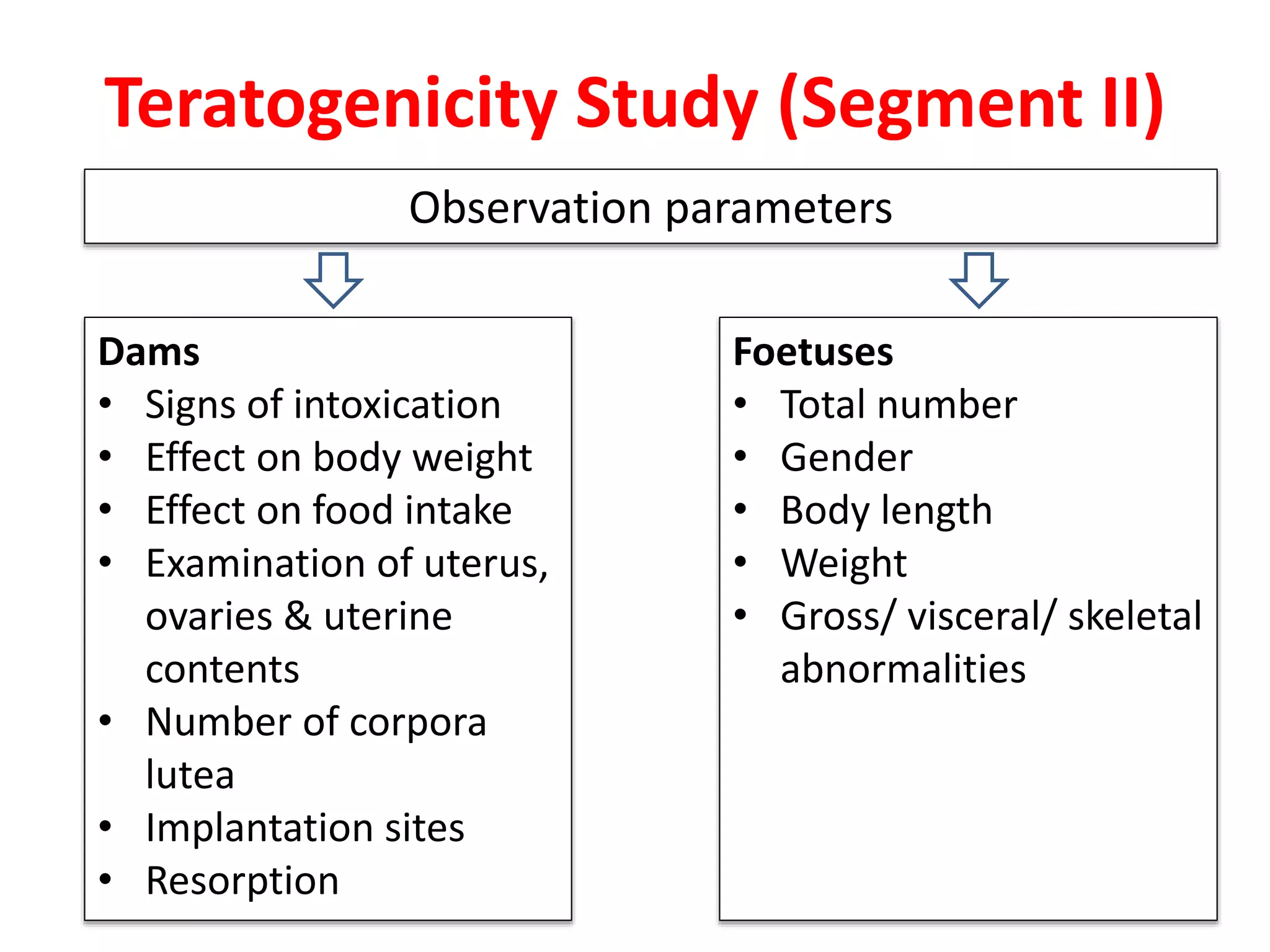 Foetuses
• Total number
• Gender
• Body length
• Weight
• Gross/ visceral/ skeletal
abnormalities
Teratogenicity Study (Segment II)
Observation parameters
Dams
• Signs of intoxication
• Effect on body weight
• Effect on food intake
• Examination of uterus,
ovaries & uterine
contents
• Number of corpora
lutea
• Implantation sites
• Resorption
 