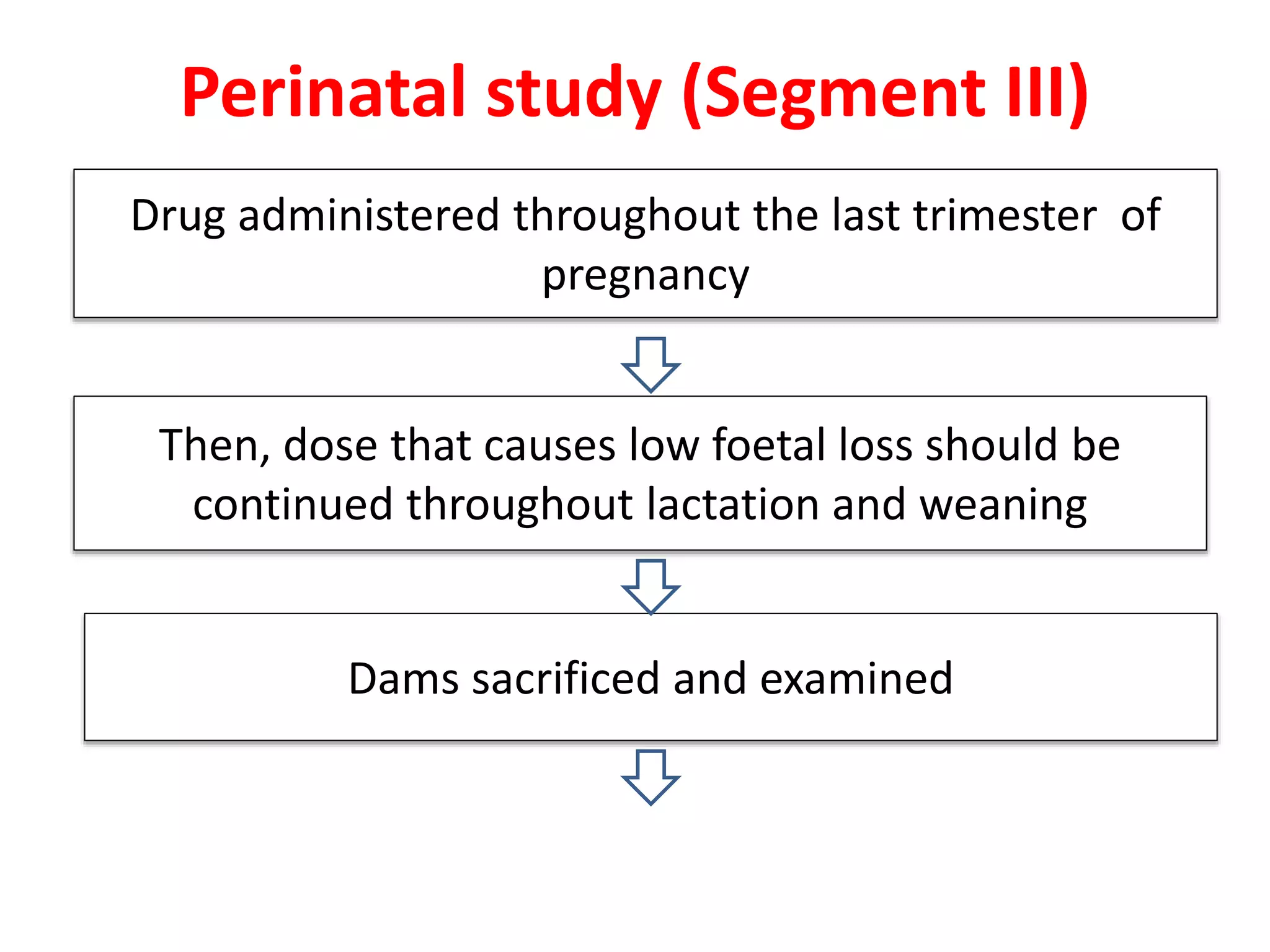 Dams sacrificed and examined
Then, dose that causes low foetal loss should be
continued throughout lactation and weaning
Perinatal study (Segment III)
Drug administered throughout the last trimester of
pregnancy
 