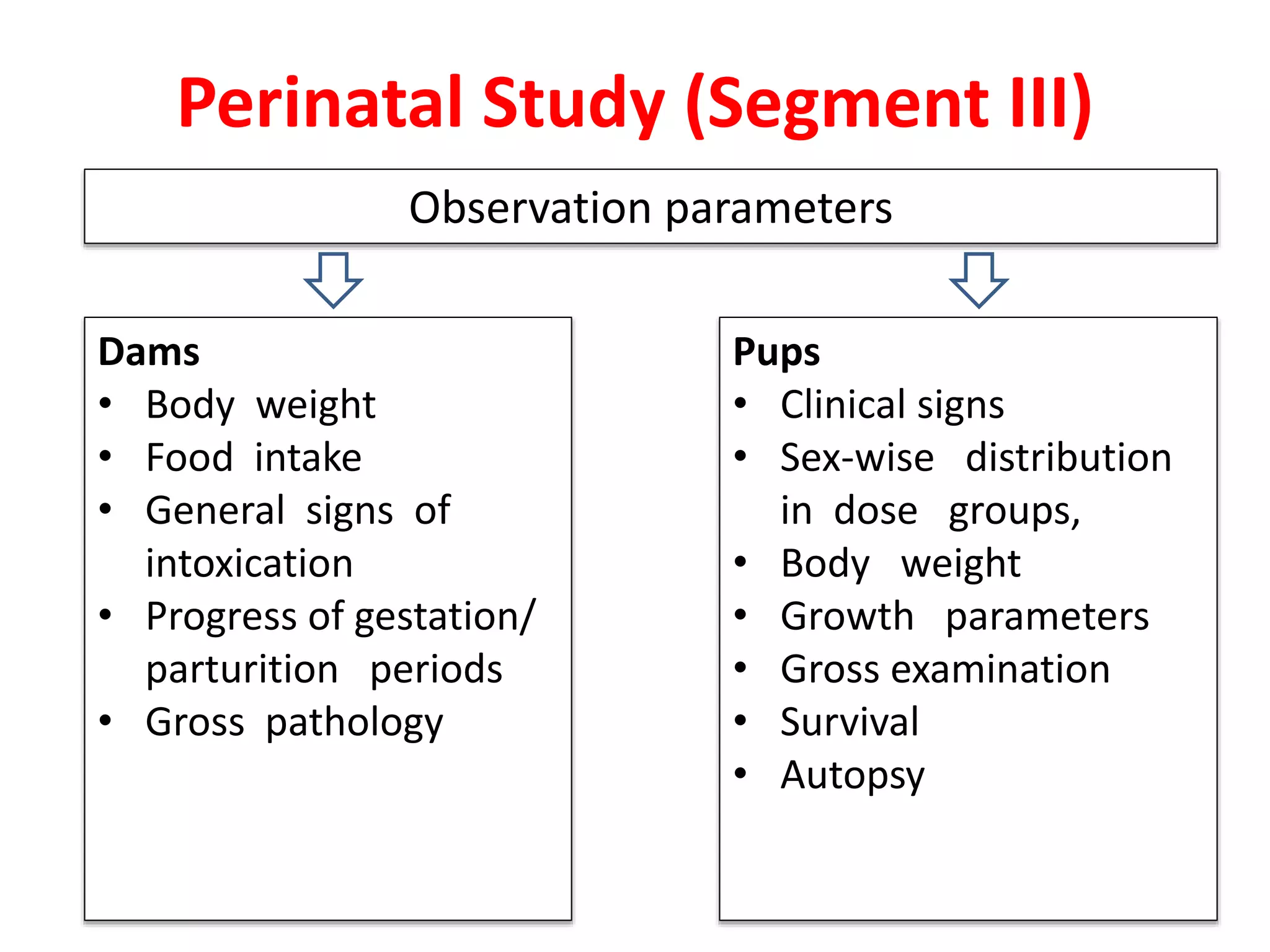 Pups
• Clinical signs
• Sex-wise distribution
in dose groups,
• Body weight
• Growth parameters
• Gross examination
• Survival
• Autopsy
Perinatal Study (Segment III)
Observation parameters
Dams
• Body weight
• Food intake
• General signs of
intoxication
• Progress of gestation/
parturition periods
• Gross pathology
 