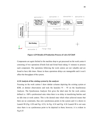 80
Figure 4.29 Details of Production Process of valve KV2645
Components are again fetched to the machine shop to get processed on the work centre 6
consisting of two operations (Finish End and Grind Seat) taking 11 minutes to process
each component. The operations following the work centres are not valuable and are
found to have idle times. Hence in these operations delays are manageable and it won’t
affect the throughput of the system.
4.3.8 Analysis of the existing system by the analyzer
Focusing on the work centres I drew tabular columns depicting the existing system at
KML at distinct observations and took the launches 91 – 95 on the Synchronous
Analyzer. The Synchronous Analyzer first gives the ideal state for the work centres
defined i.e. 100% synchronized state when there is no delay in transferring batches and
no idle time at work centres. This is the desired state which when achieved means that
there are no constraints, thus zero synchronous points in the system and it is shown in
Launch 90 (Fig: 4.30 and Fig: 4.31). In Fig: 4.34 and Fig: 4.36 Launch 90 is not seen
since there is no synchronous point to be depicted in them; however, it is evident in
Fig:4.35
 