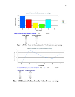 82
Figure 4. 30 Bar Chart for Launch number V/s Synchronous percentage
Figure 4. 31 Line chart for Launch number V/s Synchronous percentage
 