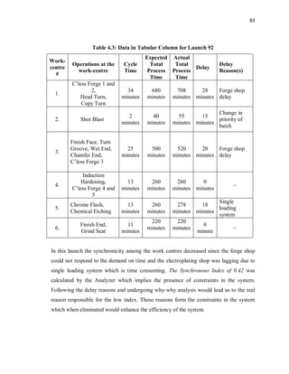 83
Table 4.3: Data in Tabular Column for Launch 92
Work-
centre
#
Operations at the
work-centre
Cycle
Time
Expected
Total
Process
Time
Actual
Total
Process
Time
Delay
Delay
Reason(s)
1.
C’less Forge 1 and
2,
Head Turn,
Copy Turn
34
minutes
680
minutes
708
minutes
28
minutes
Forge shop
delay
2. Shot Blast
2
minutes
40
minutes
55
minutes
15
minutes
Change in
priority of
batch
3.
Finish Face, Turn
Groove, Wet End,
Chamfer End,
C’less Forge 3
25
minutes
500
minutes
520
minutes
20
minutes
Forge shop
delay
4.
Induction
Hardening,
C’less Forge 4 and
5
13
minutes
260
minutes
260
minutes
0
minutes
-
5.
Chrome Flash,
Chemical Etching
13
minutes
260
minutes
278
minutes
18
minutes
Single
loading
system
6.
Finish End,
Grind Seat
11
minutes
220
minutes
220
minutes
0
minute
-
In this launch the synchronicity among the work centres decreased since the forge shop
could not respond to the demand on time and the electroplating shop was lagging due to
single loading system which is time consuming. The Synchronous Index of 0.42 was
calculated by the Analyzer which implies the presence of constraints in the system.
Following the delay reasons and undergoing why-why analysis would lead us to the real
reason responsible for the low index. These reasons form the constraints in the system
which when eliminated would enhance the efficiency of the system.
 