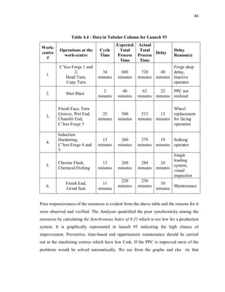 84
Table 4.4 : Data in Tabular Column for Launch 93
Work-
centre
#
Operations at the
work-centre
Cycle
Time
Expected
Total
Process
Time
Actual
Total
Process
Time
Delay
Delay
Reason(s)
1.
C’less Forge 1 and
2,
Head Turn,
Copy Turn
34
minutes
680
minutes
720
minutes
40
minutes
Forge shop
delay,
Inactive
operator
2. Shot Blast
2
minutes
40
minutes
62
minutes
22
minutes
PPC not
realized
3.
Finish Face, Turn
Groove, Wet End,
Chamfer End,
C’less Forge 3
25
minutes
500
minutes
513
minutes
13
minutes
Wheel
replacement
for facing
operation
4.
Induction
Hardening,
C’less Forge 4 and
5
13
minutes
260
minutes
279
minutes
19
minutes
Sulking
operator
5.
Chrome Flash,
Chemical Etching
13
minutes
260
minutes
284
minutes
24
minutes
Single
loading
system,
visual
inspection
6.
Finish End,
Grind Seat
11
minutes
220
minutes
230
minutes
10
minutes
Maintenance
Poor responsiveness of the resources is evident from the above table and the reasons for it
were observed and verified. The Analyzer quantified the poor synchronicity among the
resources by calculating the Synchronous Index of 0.31 which is too low for a production
system. It is graphically represented in launch 93 indicating the high chance of
improvement. Preventive, time-based and opportunistic maintenance should be carried
out at the machining centres which have low Cmk. If the PPC is improved most of the
problems would be solved automatically. We see from the graphs and cha rts that
 