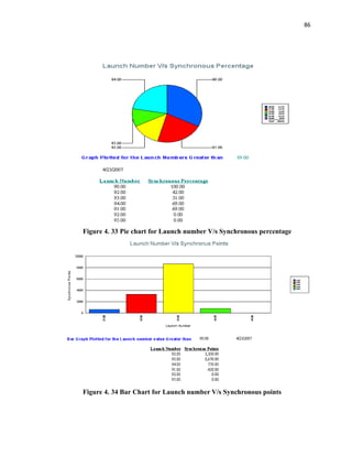 86
Figure 4. 33 Pie chart for Launch number V/s Synchronous percentage
Figure 4. 34 Bar Chart for Launch number V/s Synchronous points
 