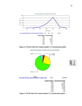 87
Figure 4. 35 Line Chart for Launch number V/s Synchronous points
Figure 4. 36 Pie chart for Launch number V/s Synchronous points
 